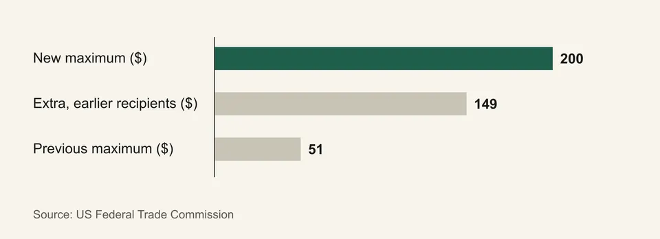 Bar chart of Prime settlement payment amounts in dollars: new maximum 200, extra payment for earlier recipients up to 149, previous maximum 51.